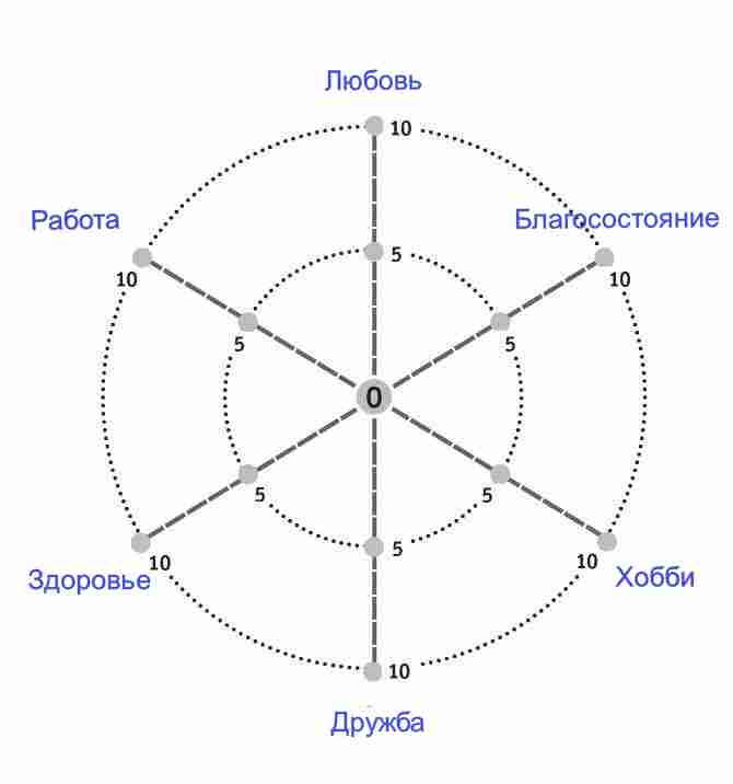 колесо баланса гандапас. 6 сфер жизни человека гандапас. колесо жизненного баланса 12 сфер. 6 сфер. колесо баланса сферы.