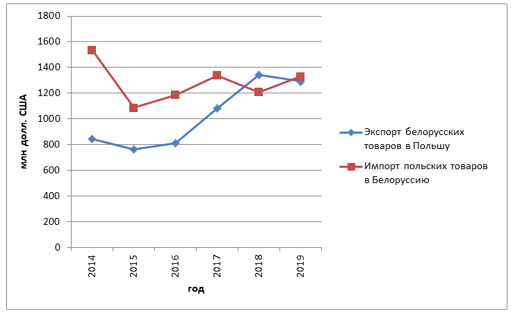 Рис. 1. Динамика экспорта белорусских товаров в Польшу и импорта польских товаров в Беларусь в 2014 – 2019 гг. (Белстат).