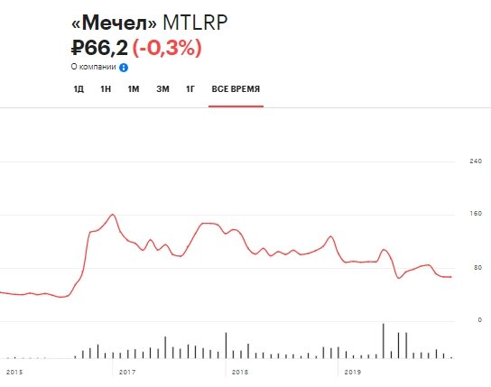 Акции мечел в 2024 году. Мечел акции.