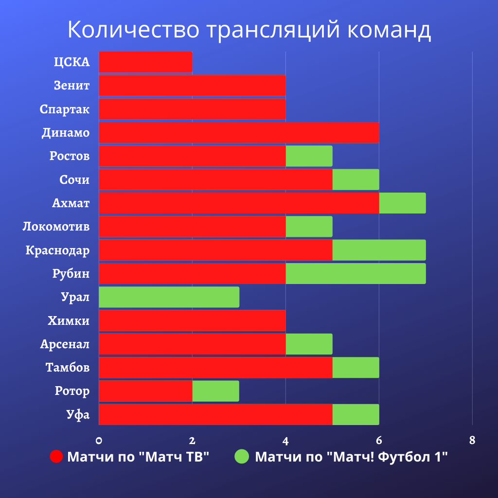 Количество трансляций команд РПЛ после 15 туров