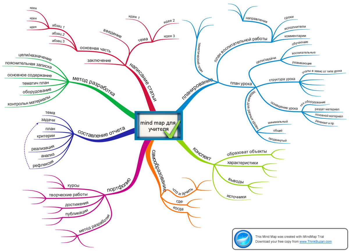 Ментальная карта окружения или же когнитивная карта