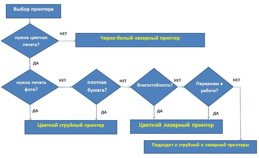 Схема выбора типа принтера