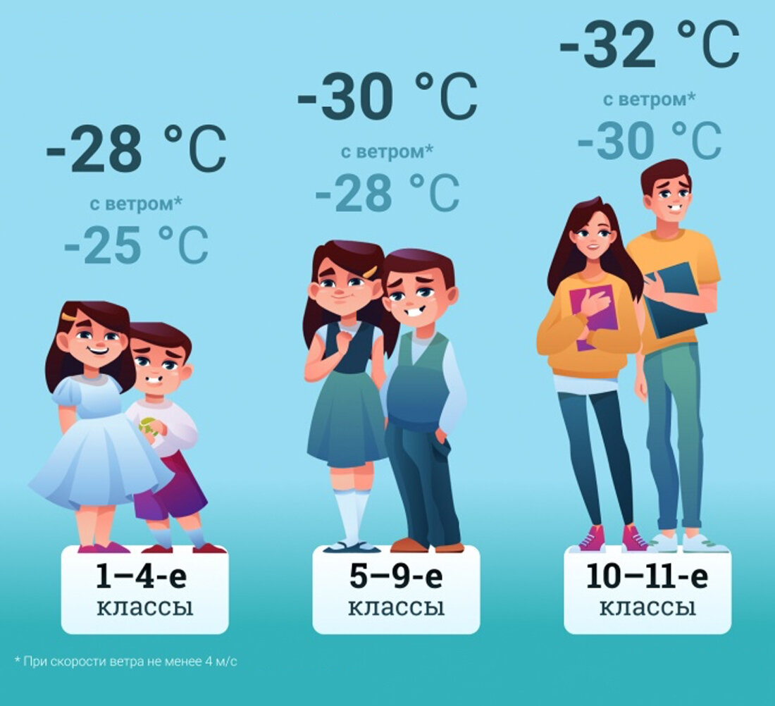 При какой температуре можно не ходить в школу, г. - 30 ноября - НГСру