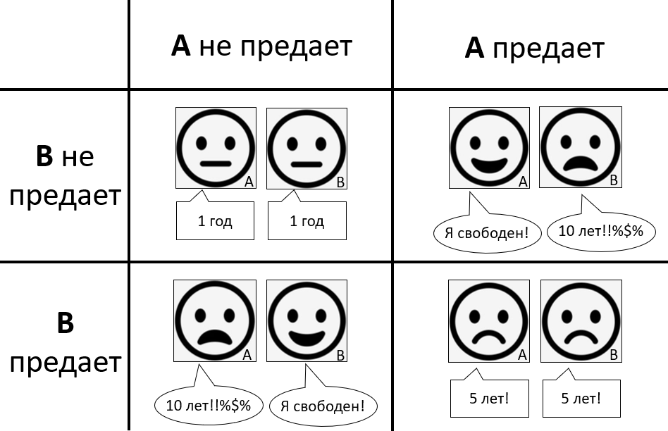 Дилемма заключенного