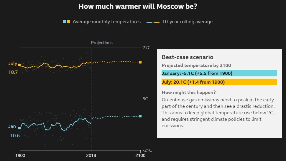 Наилучший сценарий: средняя температура Января в Москве увеличится до -5.1°С, Июля до 20.1°С.
