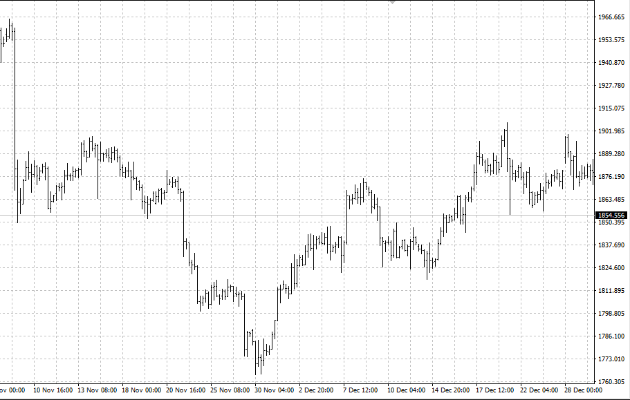График золота представлен в барах.