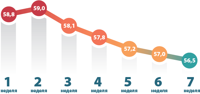 Взвешиваемся раз в неделю, а не после каждого приема пищи!