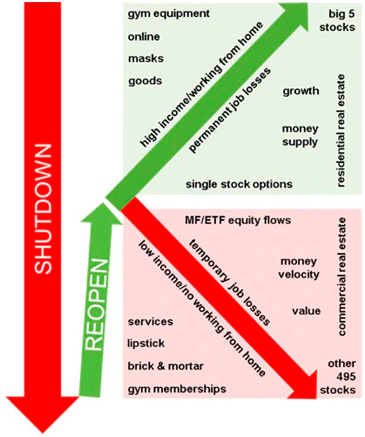 Схема K-образного восстановления рынка / схема © Charles Schwab