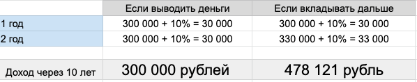 Мой расчет инвестиций на 10 лет – если снимать прибыль и если не снимать