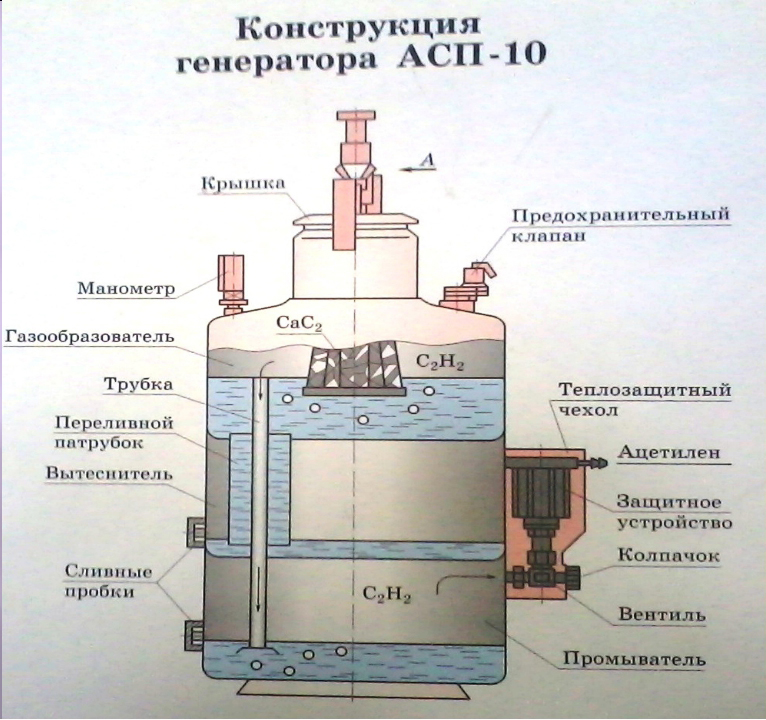 Генератор ацетилена из карбида кальция. Газосварка советских времен1