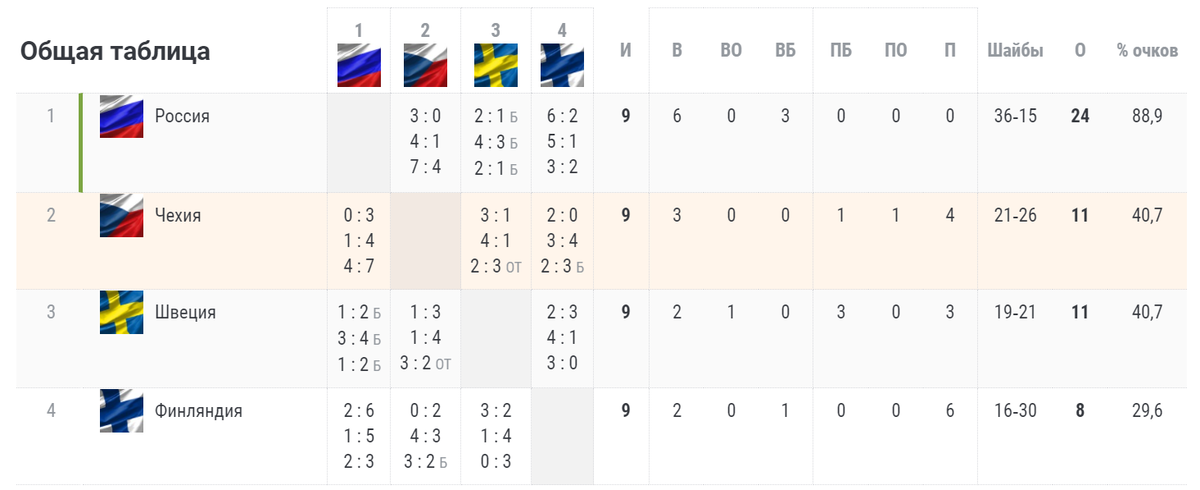 Волейбол южная корея мужчины турнирная таблица. Таблица Еврохоккейтура. Хоккей Евротур таблица результатов. Общий зачет Еврохоккейтура. Таблица Евротура по хоккею.