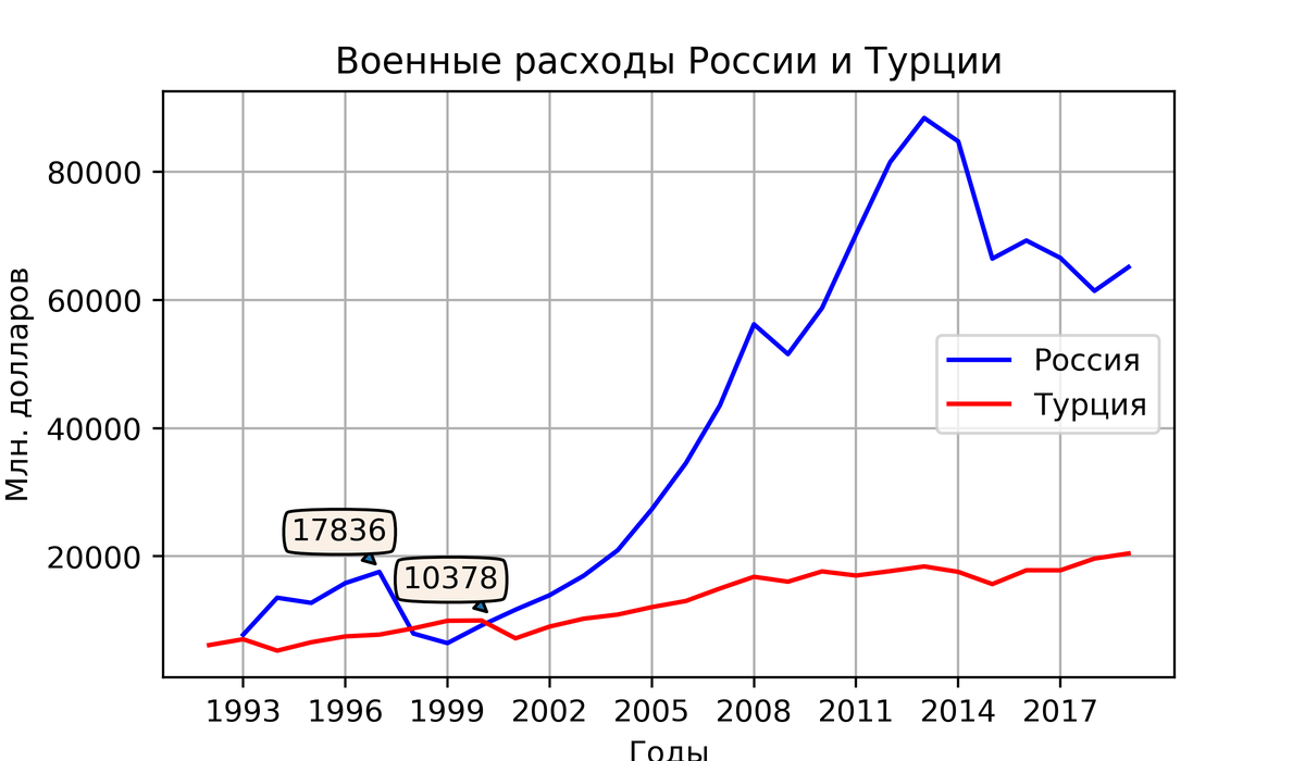 Военные  расходы России и Турции