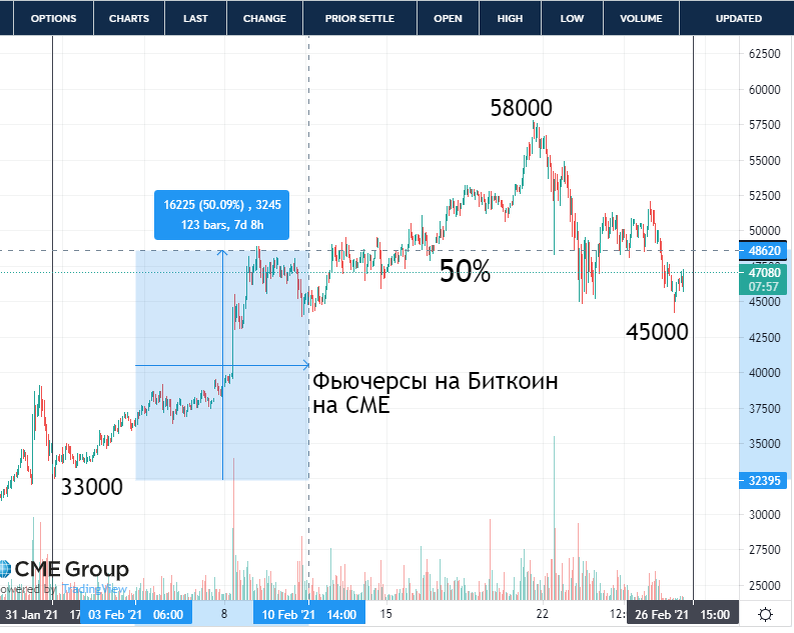 Btc фьючерсы на СМЕ
