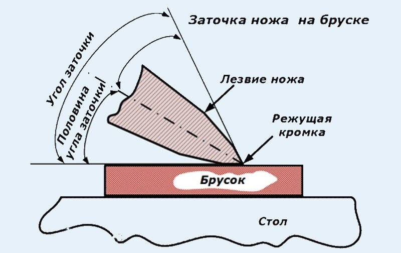 Заточка ножей: все секреты и тонкости