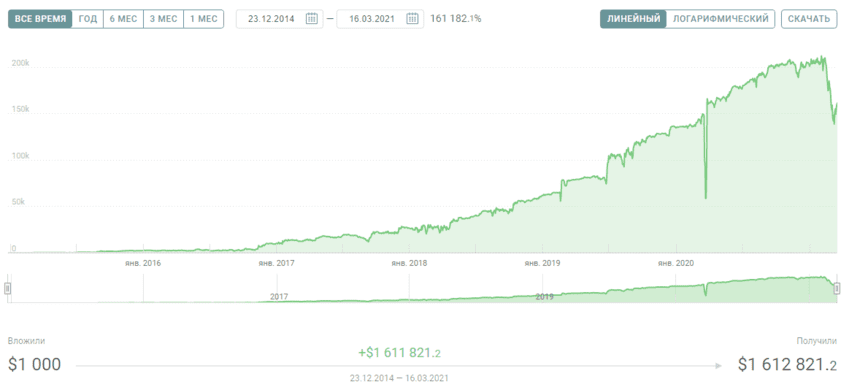 Инвестированная 1000 долларов США в 2014 году могла бы превратиться в 2021 году в 1 600 000 долларов