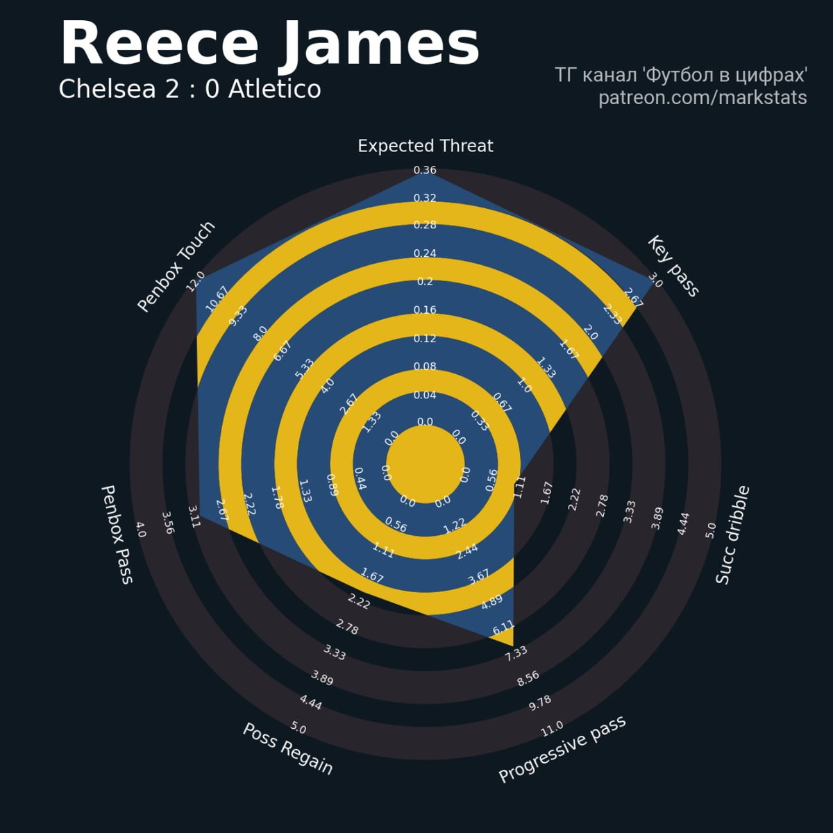 Цифровая карта Риса Джеймса против «Атлетико».