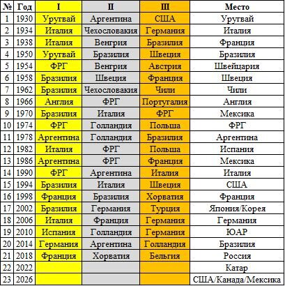 Победители и призеры Чемпионатов Мира