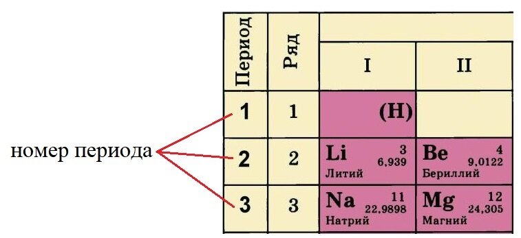 Номер периода элемента. Номер периода. Номер периода и номер группы. Номер периода натрия. Чему равен номер периода.