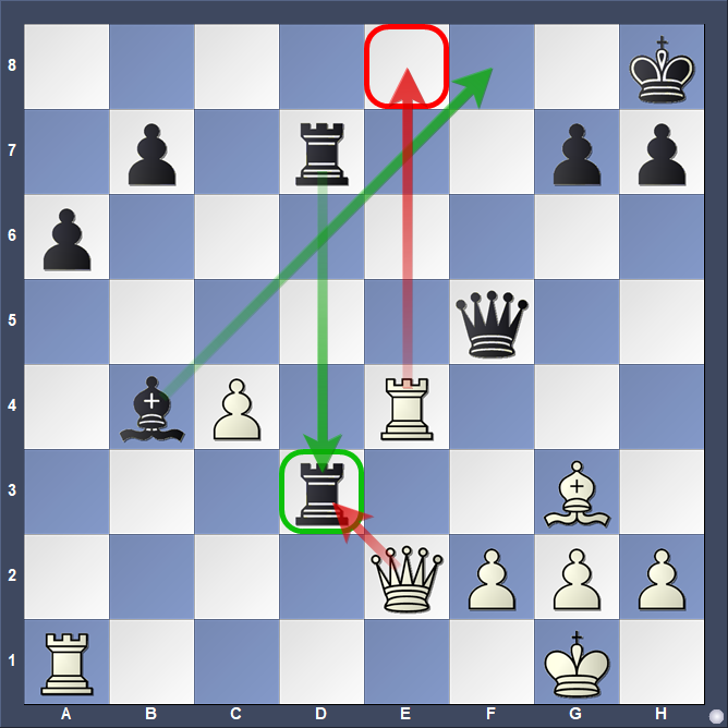 1. Чёрный слон защищает от мата. Чёрная ладья защищает чёрную ладью.