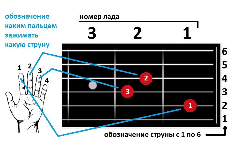 Определения GuitarPages