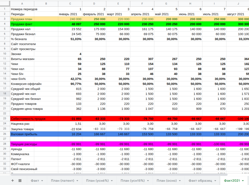 Плановые и фактические результаты. Внесение данных карты. Показатели продаж валберис одежды техники.