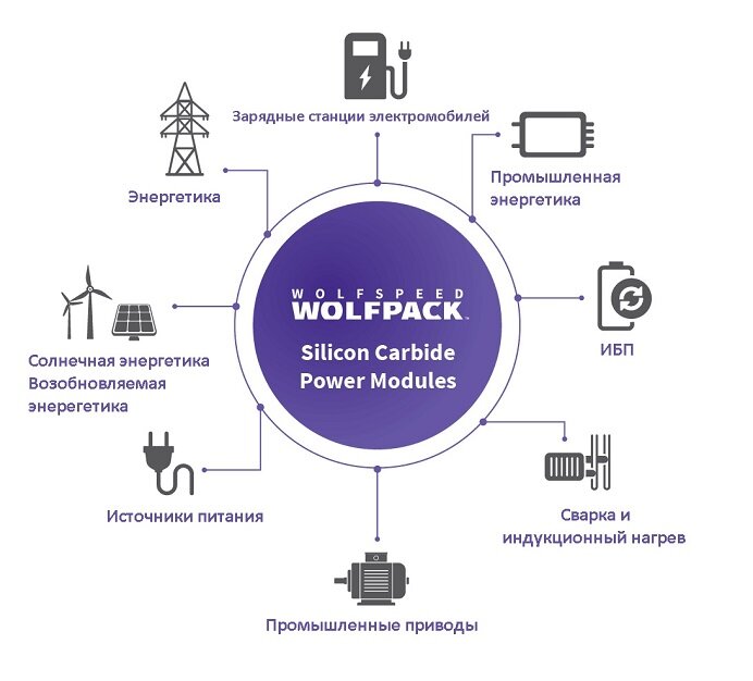 SiC MOSFET модули 1200 В WolfPack от Wolfspeed 