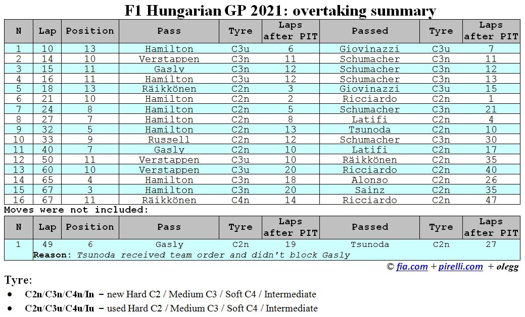 Формула 1 2021: список обгонов на Гран-При Венгрии 