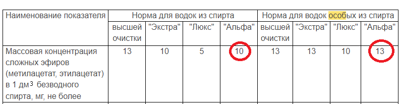 Согласно ГОСТ 12712-2013 в особых водках будет побольше эфиров, чем в водках обычных. Что логично — чем больше всяких эфиров, тем интереснее у напитка аромат