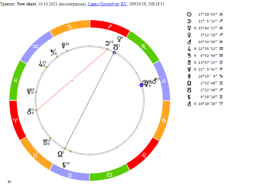 Гороскоп на 10 октября 2021 года