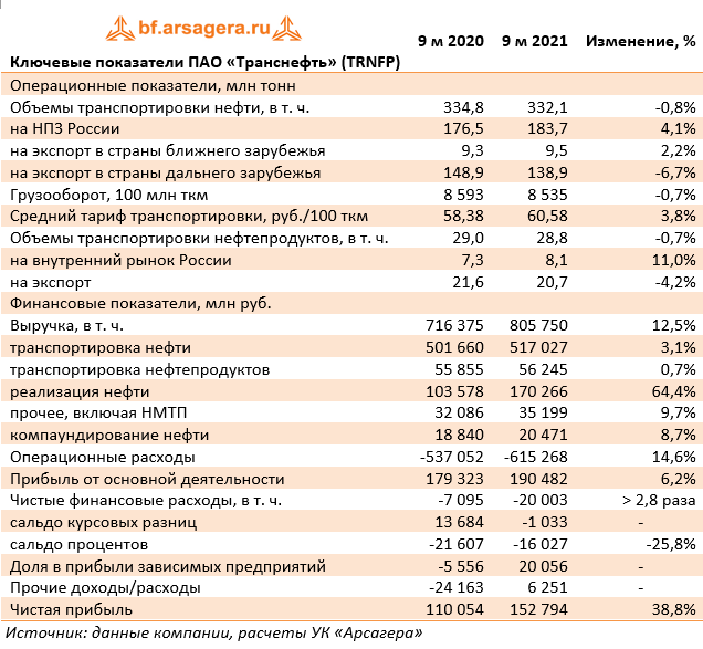 Результат 9. МСФО Транснефть 2021. Транснефть налог Оренбургской области 2021.