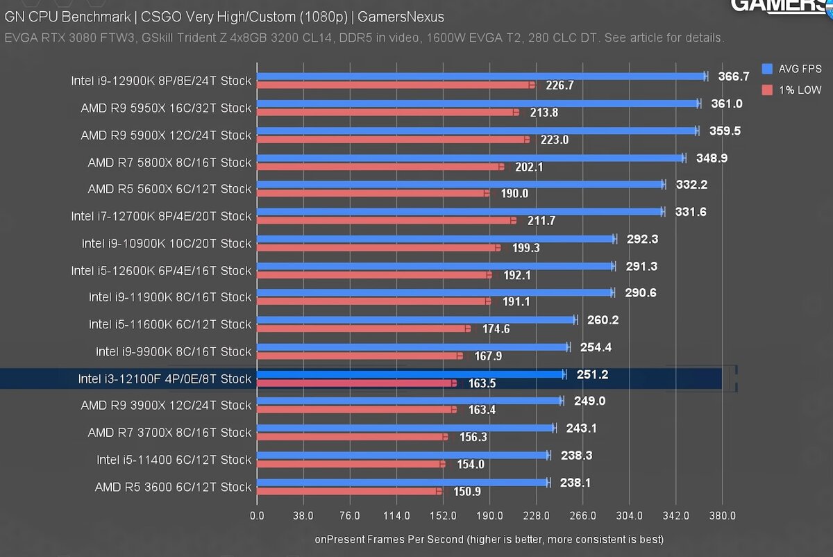 источник youtube.com/watch?v=xBDFCoGhZ4g&t=985s&ab_channel=GamersNexus