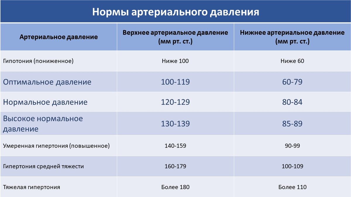 Диастолическое давление норма. Давление 120 на 80. Давление 100 на 60. Нижний порог давления.