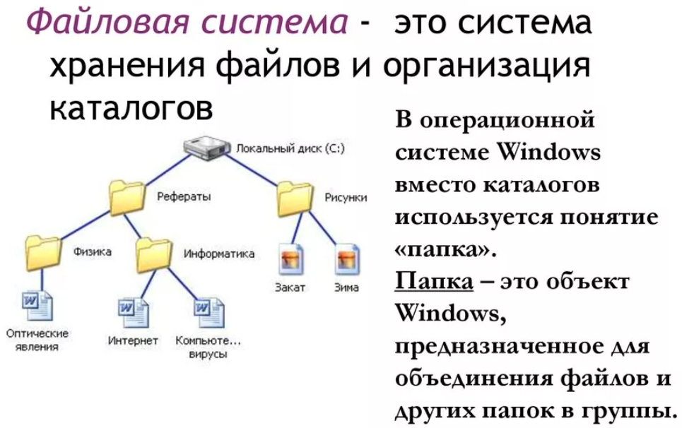 Файловые структуры 7 класс Информатика. Система хранения файлов. Файловая система система хранения файлов. Система хранения валов.