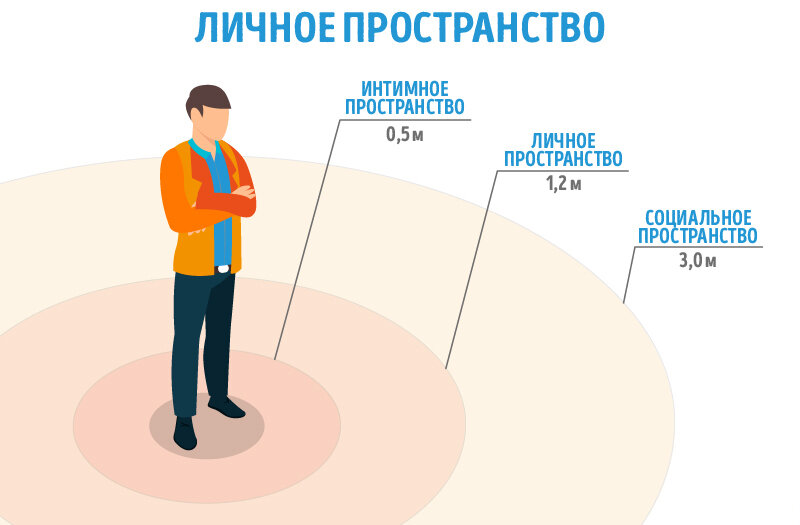 Личное пространство человека. Личное пространство человека. Личное пространство человека. Личное пространство примеры. Психология личного пространства.