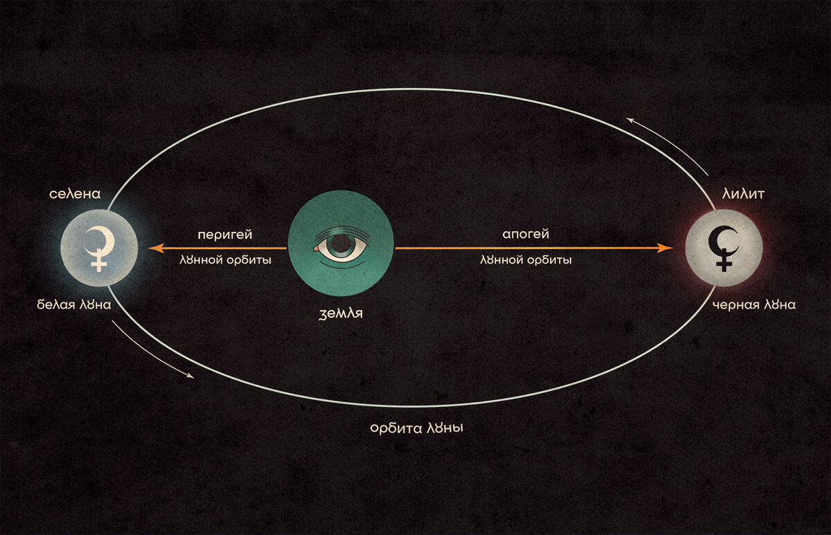 Луна во втором доме. Орбита Луны перигей и апогей. Апогей и перигей. Апогей Орбита земли вокруг солнца. Черная Луна Лилит.