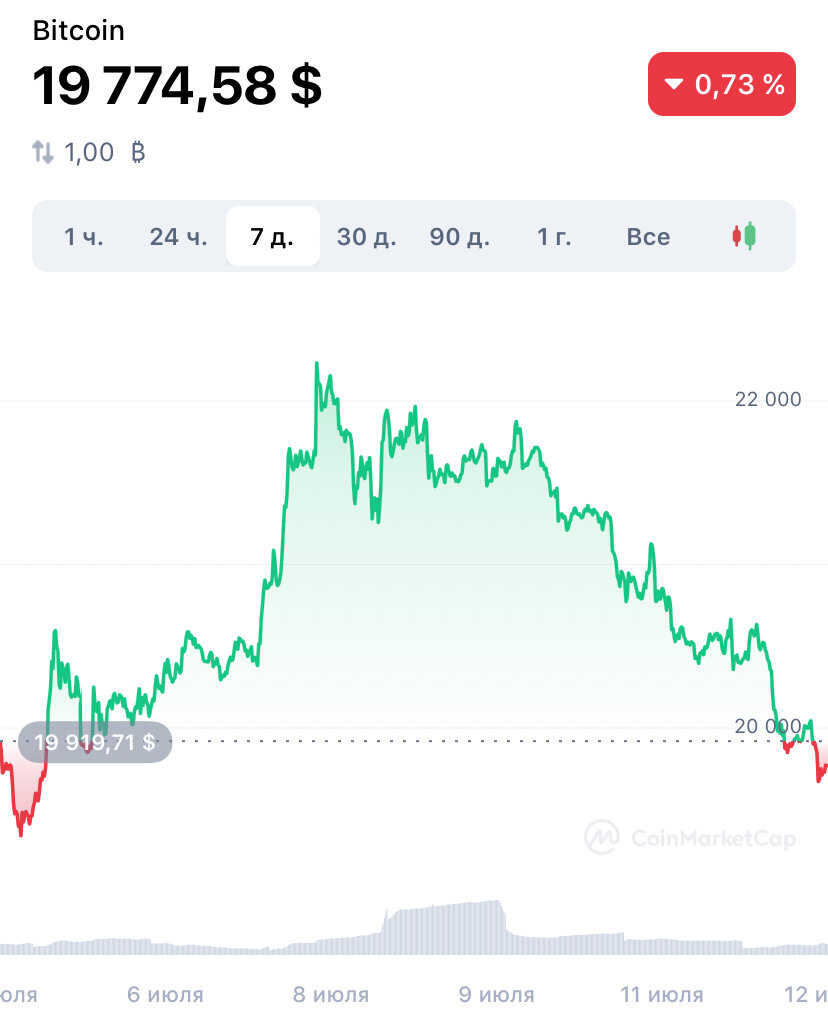 Источник CoinMarketCap 