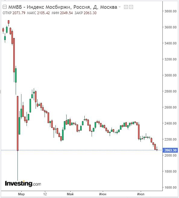 Изменение индекса ММВБ в дневном разрезе на 14.07.22. Данные взяты из открытых источников для целей иллюстрации.
