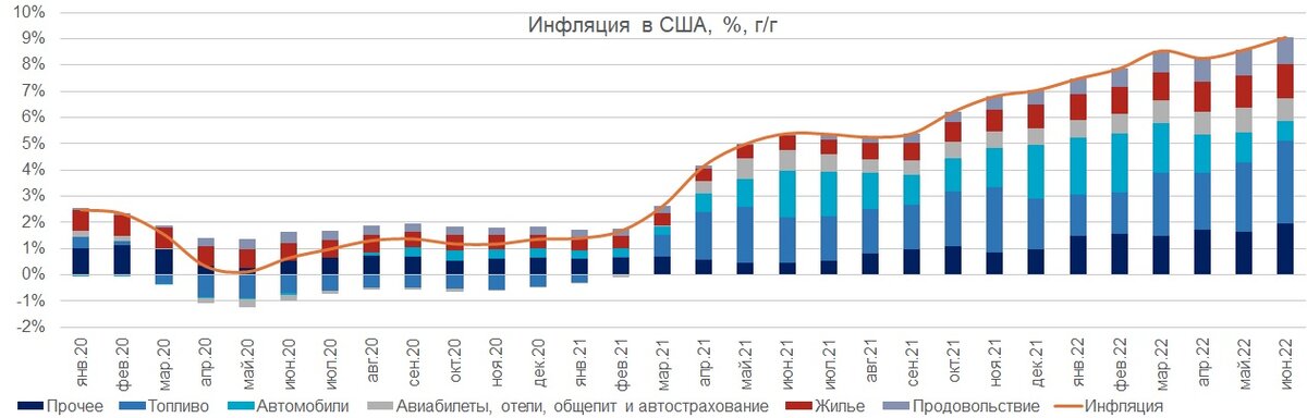 Годовые темпы инфляции в США