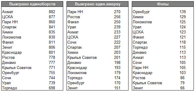 📝 С «Зенитом» надо чаще играть верхом. Тут он худшая команда РПЛ