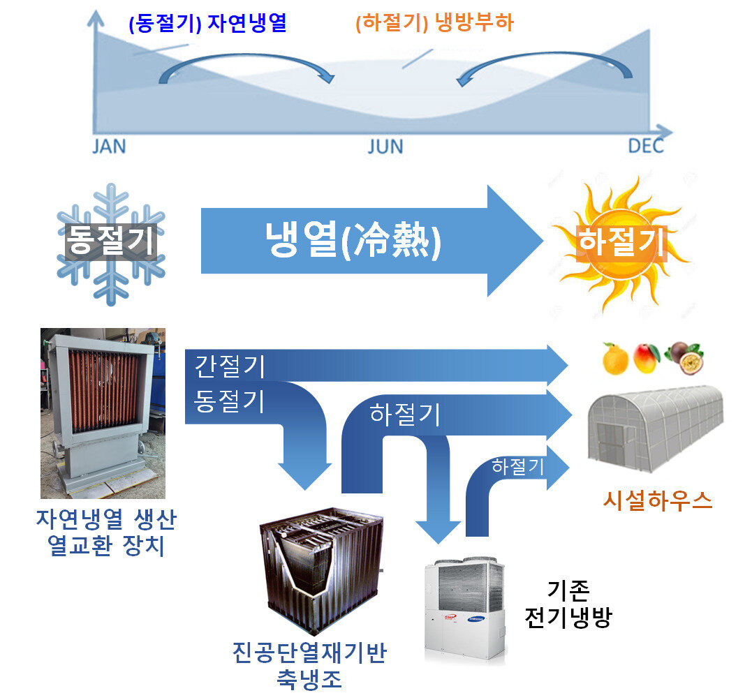 Концептуальная  схема технологии охлаждения теплиц с использованием естественного  холода, накопленного зимой. [Предоставлено Корейским институтом  энергетических технологий]