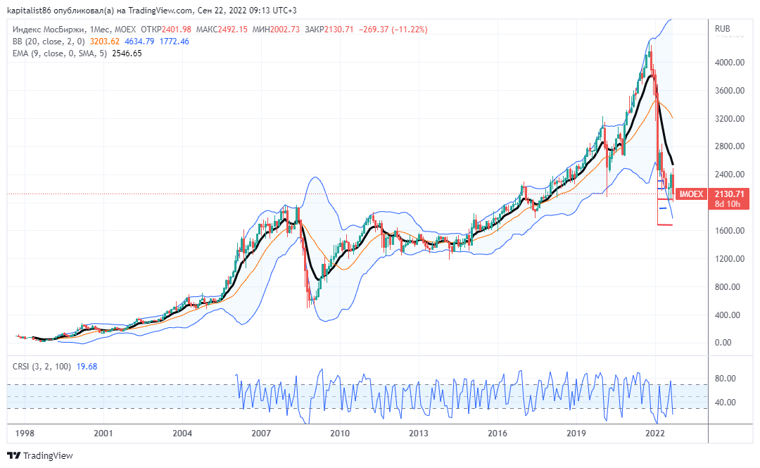 Индекс ММВБ месячный график