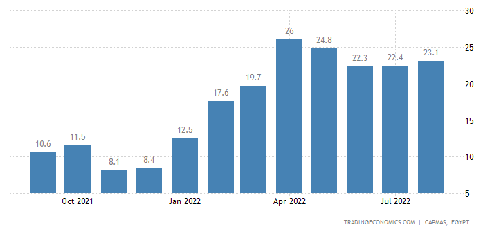 Продуктовая инфляции в Египте