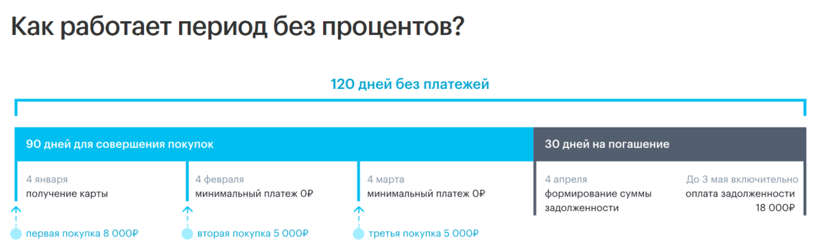 Карта 120 дней без процентов открытие в чем подвох