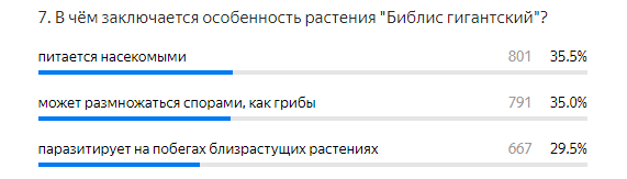 Статистика ответов.