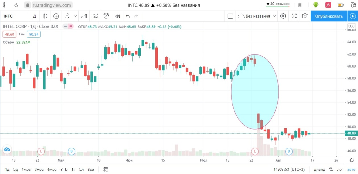 Рисунок 2. Gap