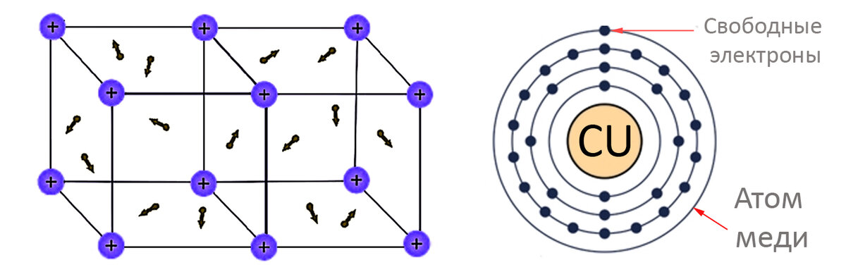 Кристаллическая решетка металла и атом меди со свободными электронами