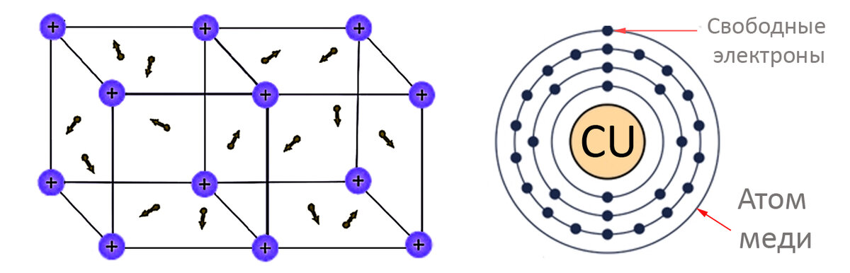 Свободная электронная. Строение атома меди. Атомное строение меди. Атомная структура меди.