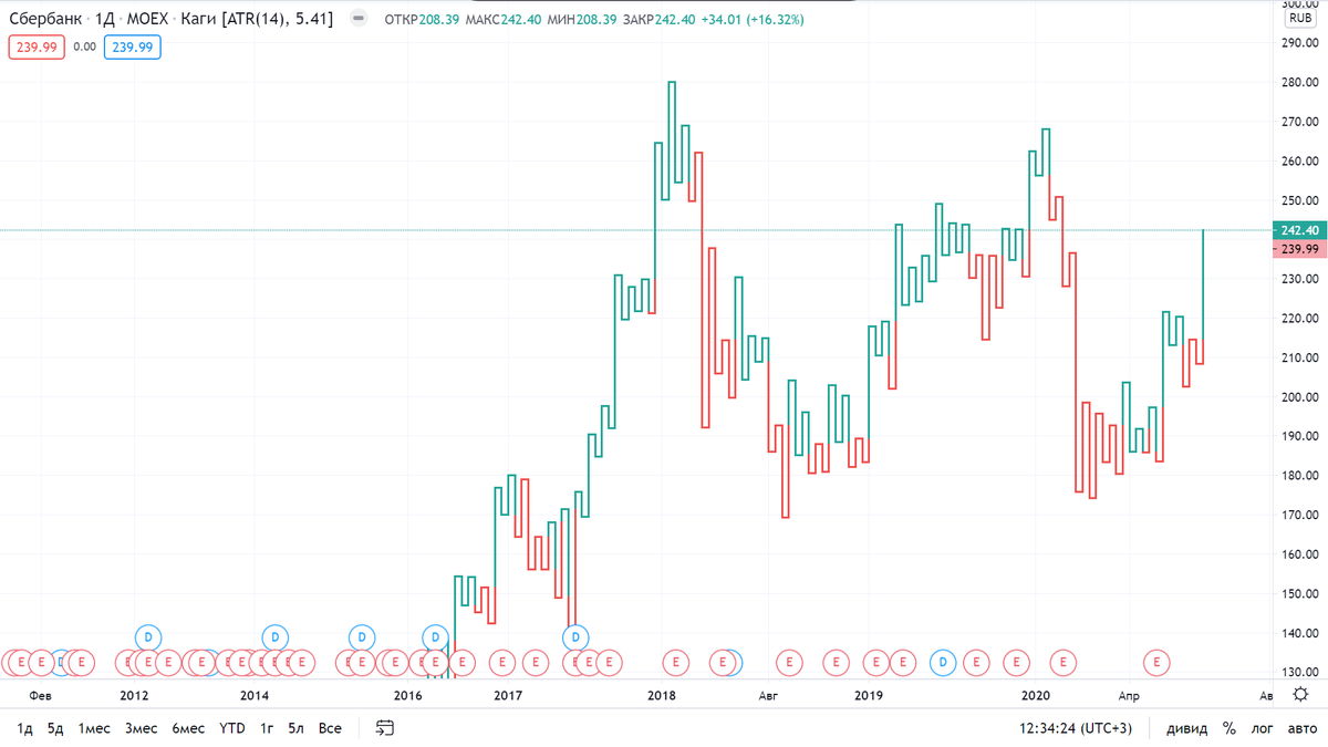 Вот так, например, выглядит график Каги. Согласен - странное зрелище.