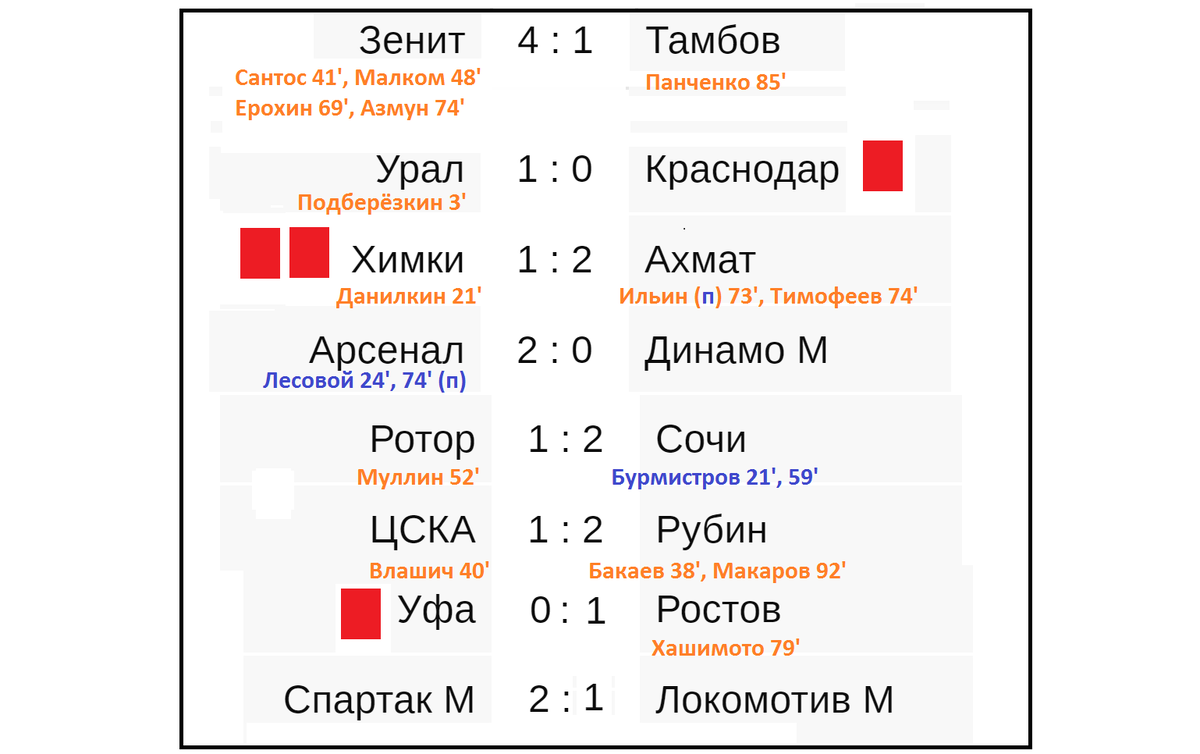 Рпл 19 тур результаты