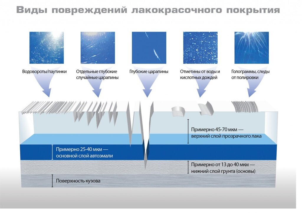повреждение лкп